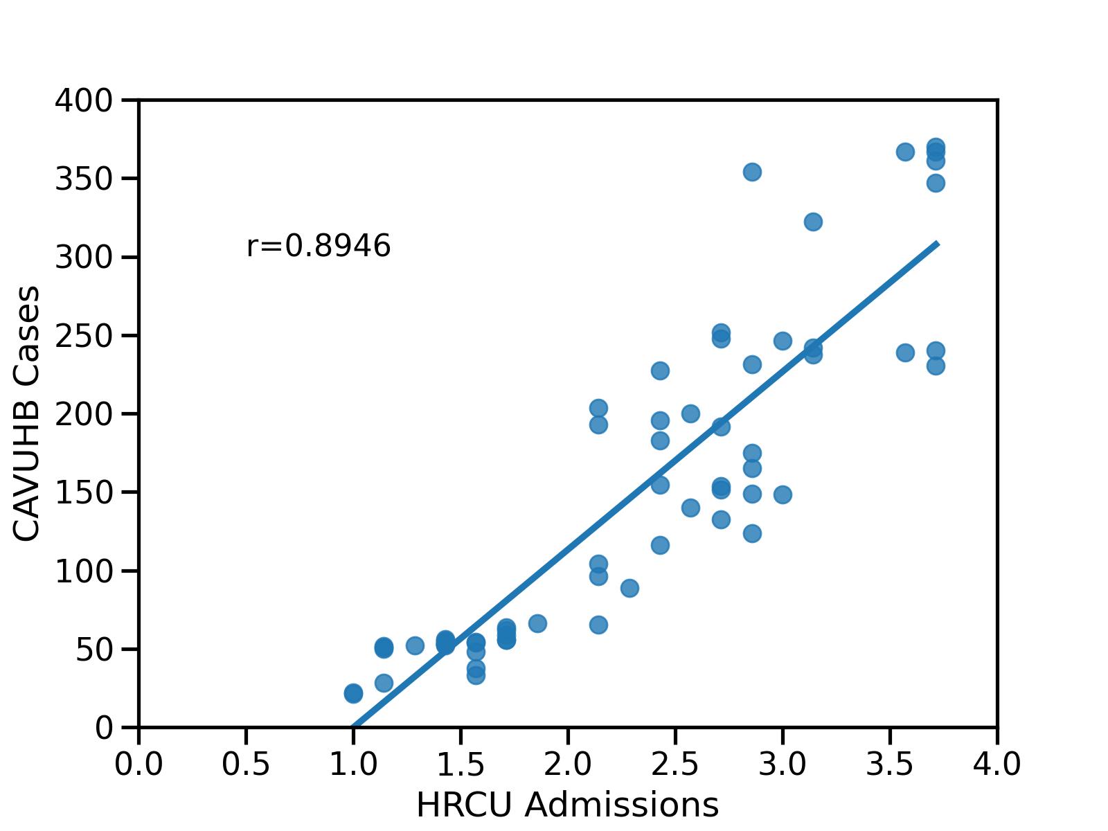 Each point represents a single day, location determined by the number\n of cases and admissions on that day. The pearson correlation coefficient is denoted by r.