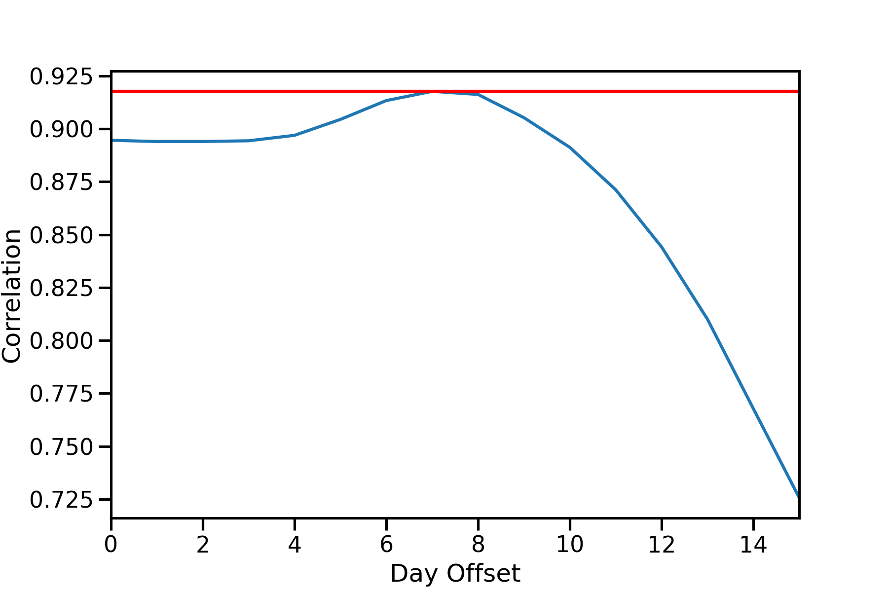 Reaching peak correlation with an offset of 7 days at r=0.9177.